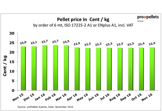 austria-pellet-price-in-november-2016