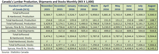 canada-lumber-production-shipment-and-stocks-in-august-2016