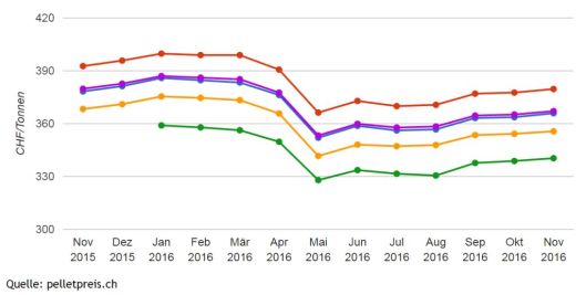 swiss-pellet-price-in-november-2016