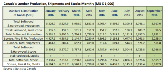 canada-lumber-production-shipment-and-stocks-in-september-2016