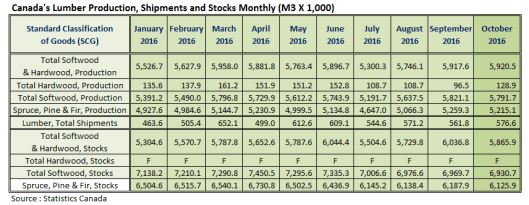 canada-lumber-production-shipment-and-stocks-in-october-2016