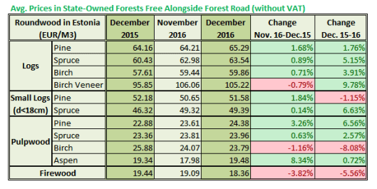 Estonia Roundwood Prices in Dec 2016