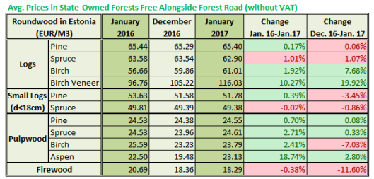Estonia Roundwood Prices in Jan 2017