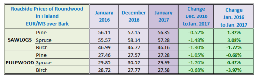 Finland Sawlog Price in January 2017