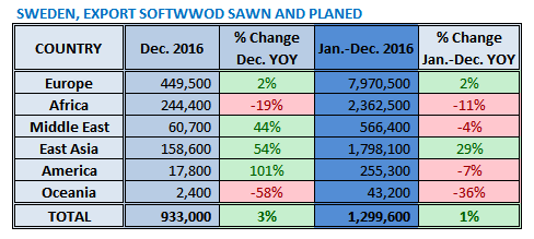 Sweden Lumber Export 12 2016 (2)