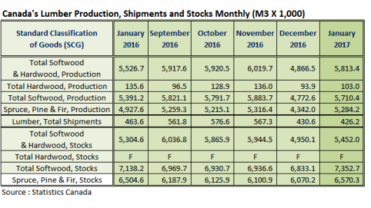 Canada Lumber Prodcution Shipments and Stocks in Jan 2017