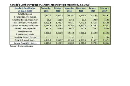 Canada Lumber Production Feb 2017
