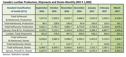Canada Lumber Prodcution Shipments and Stocks in March 2017