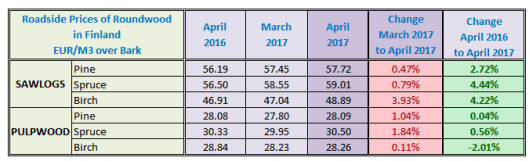 Finland Sawlog Price in April 2017