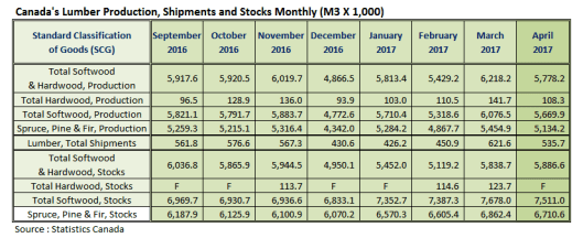 Canada Lumber Prodcution Shipments and Stocks in April 2017