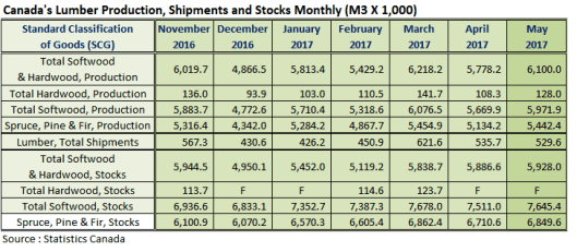 Canada Lumber Prodcution Shipments and Stocks in May 2017