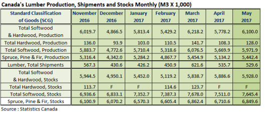 Canada Lumber Prodcution Shipments and Stocks in May 2017
