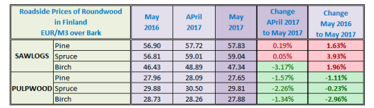 Finland Sawlog Price in May 2017