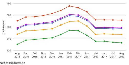Swiss Pellets Price in August 2017