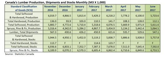 Canada Lumber Production June 2017