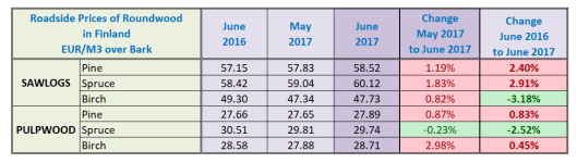 Finland Sawlog Price in June 2017