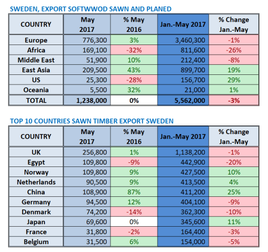 Swedish Softwood Timber Exports in May 2015