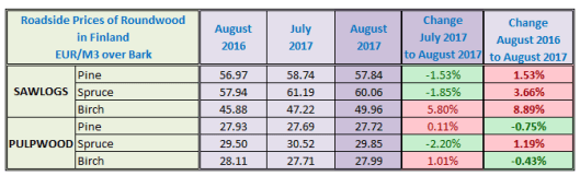 Finland Sawlog Price in August 2017
