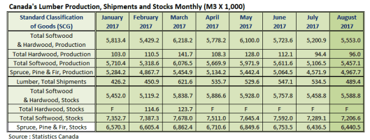 Canada Lumber Production Shipments and Stocks in August 2017