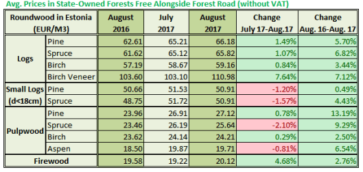 Estonia Roundwood Prices in August 2017