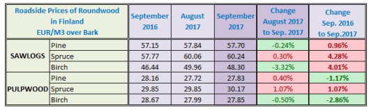 Finland Sawlog Price in September 2017