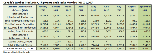 Canada Lumber Production Shipments and Stocks in September 2017
