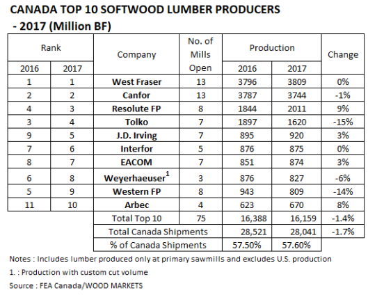 Canada Lumber Production in 2017
