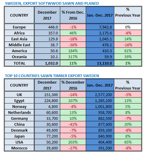 Swedish Softwood Timber Exports in 2017
