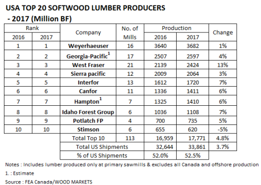 USA Lumber Production in 2017