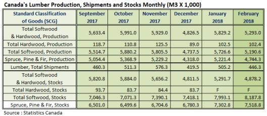 Canada Lumber Production Feb 2018