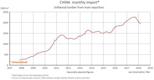 China Monthly Import