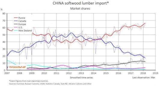 China Softwood Lumber Import