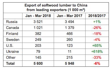 Export of SOftwood Lumber to China from Loeading Exporters