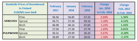 Finland Sawlog Price in February 2018