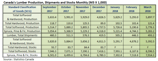Canada Lumber Production Mar 2018