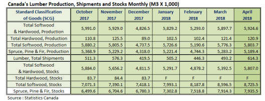 Canada Lumber Production April 2018