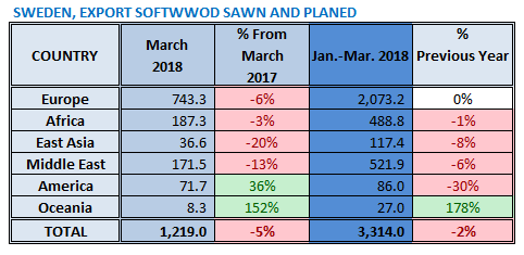 Swedish Softwood Timber Exports in 2018 1