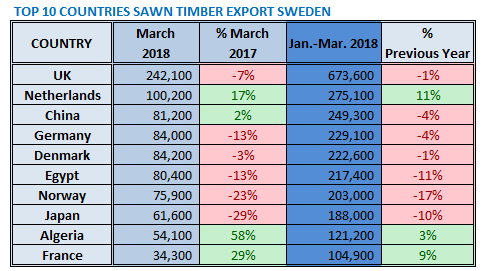 Swedish Softwood Timber Exports in 2018 2